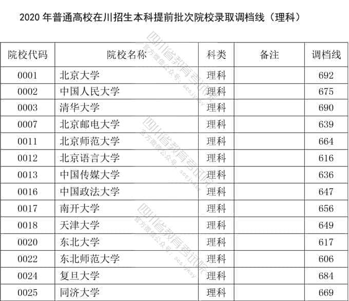 2020年四川本科提前批大学名单及投档分数线【文科理科-普通高校类】