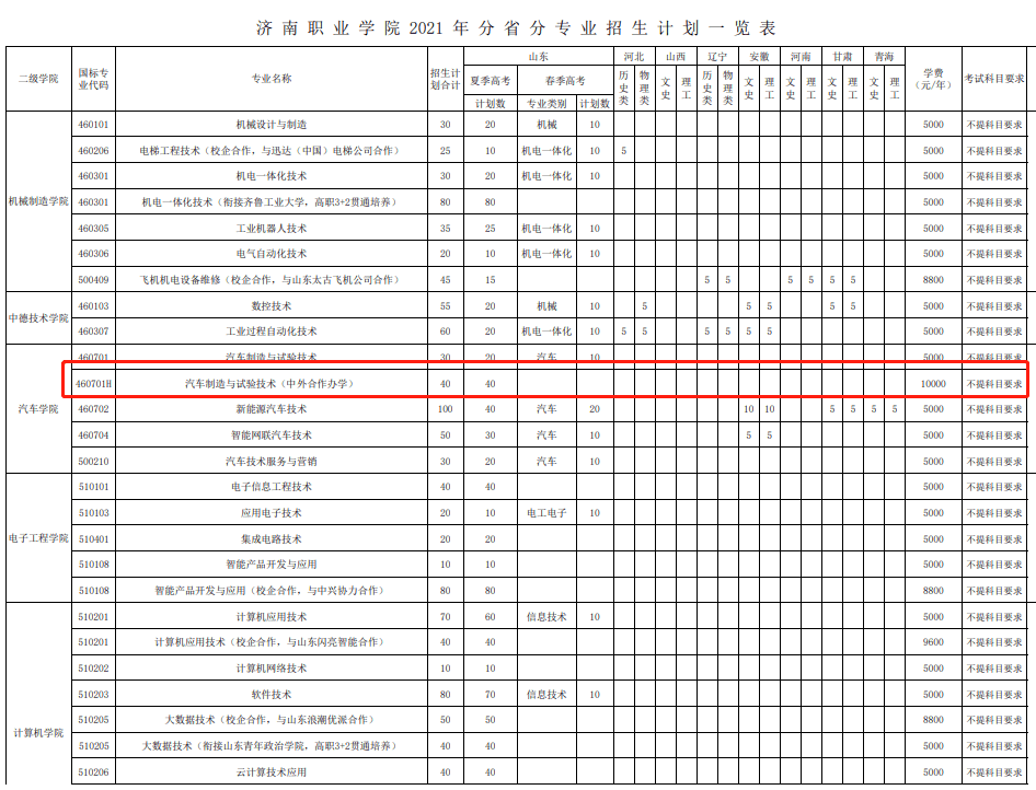 2021济南职业学院中外合作办学招生计划-各专业招生人数是多少