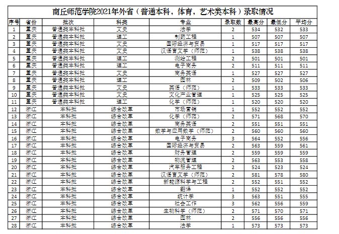 商丘师范学院是几本_是一本还是二本大学？