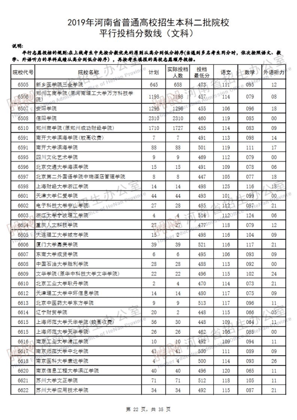 2019河南二本投档线（文科）