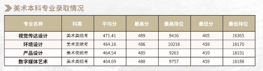 2021广州商学院艺术类录取分数线汇总（含2019-2020历年）