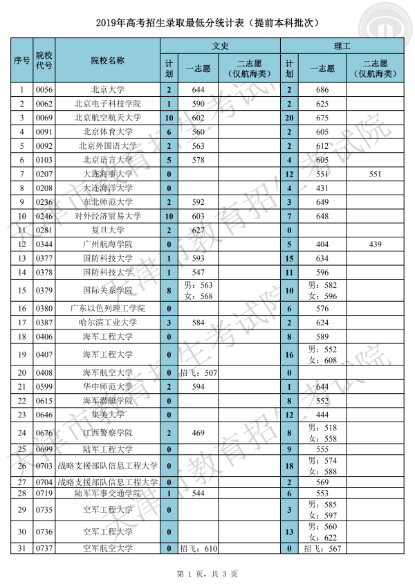 2019年天津本科提前批大学名单及录取分数线【文科理科】