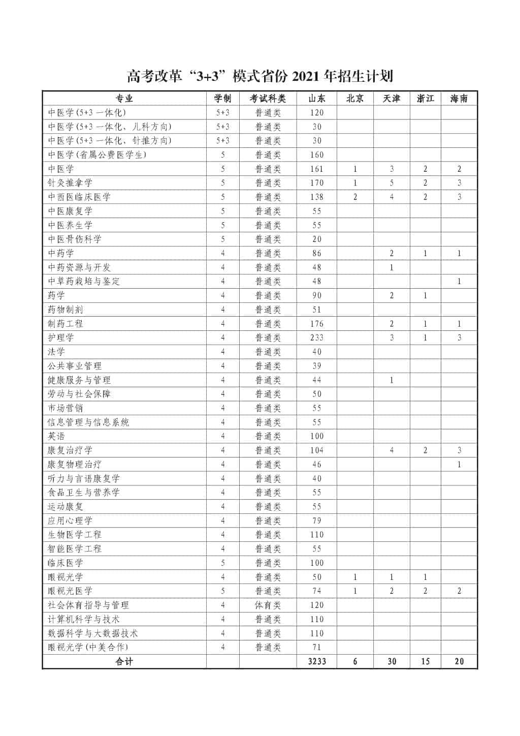 2021山东中医药大学招生计划-各专业招生人数是多少