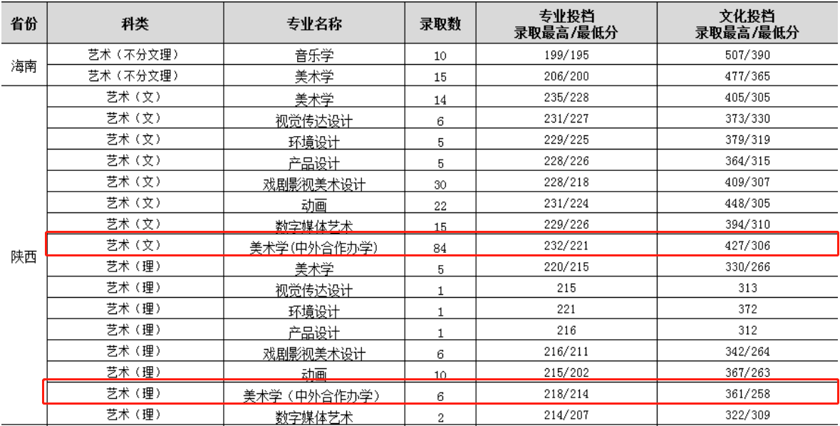 2021渭南师范学院中外合作办学分数线（含2019-2020历年）