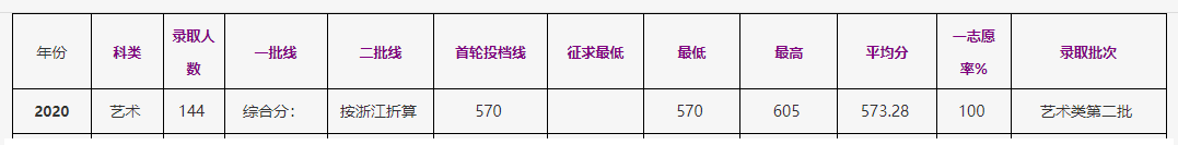 2021浙江工商大学艺术类录取分数线（含2019-2020历年）