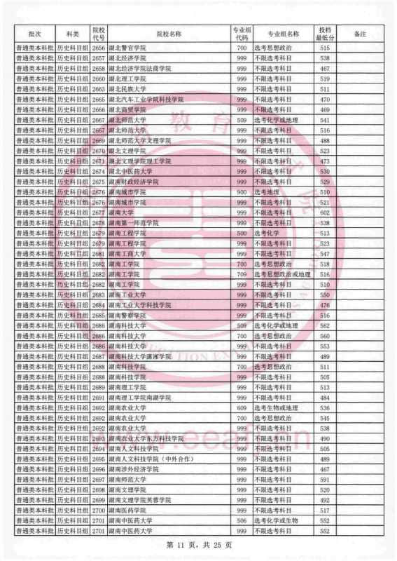 2021福建本科投档分数线【历史+物理】