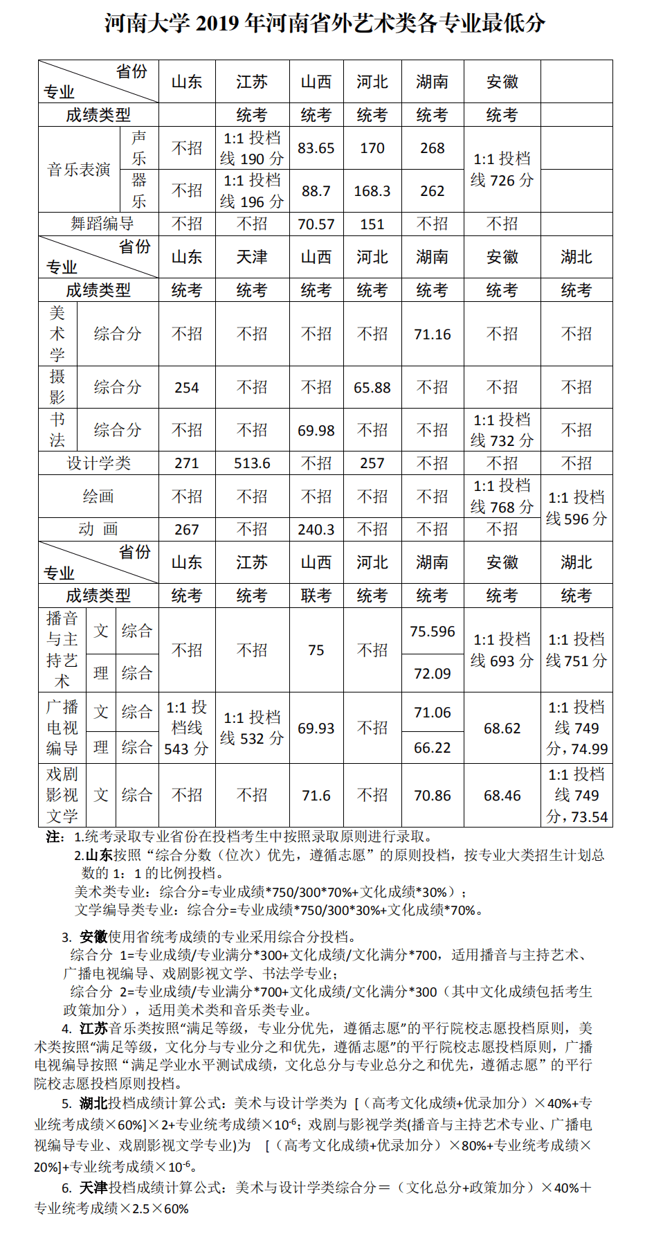 2021河南大学艺术类录取分数线汇总（含2019-2020历年）