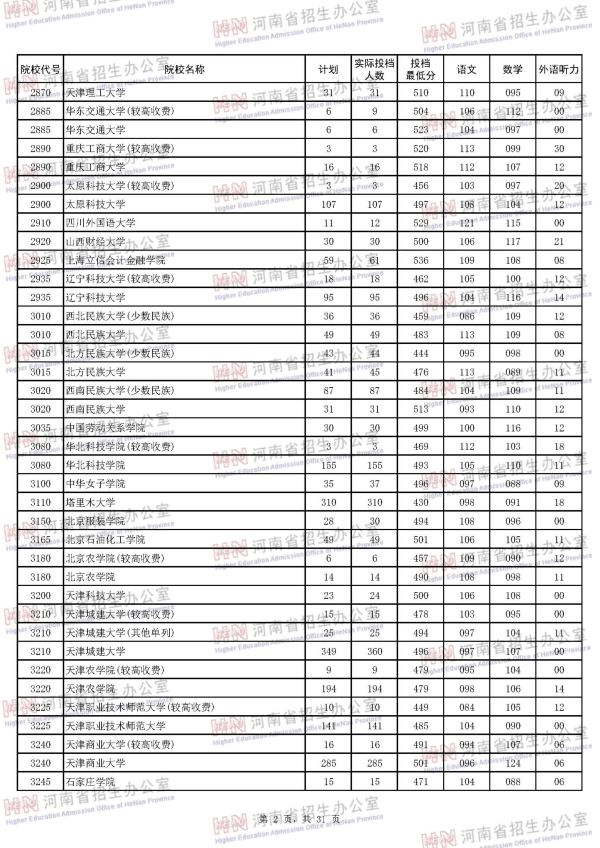 2018河南二本投档线（理科）