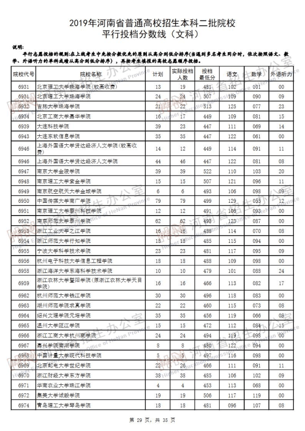 2019河南二本投档线（文科）