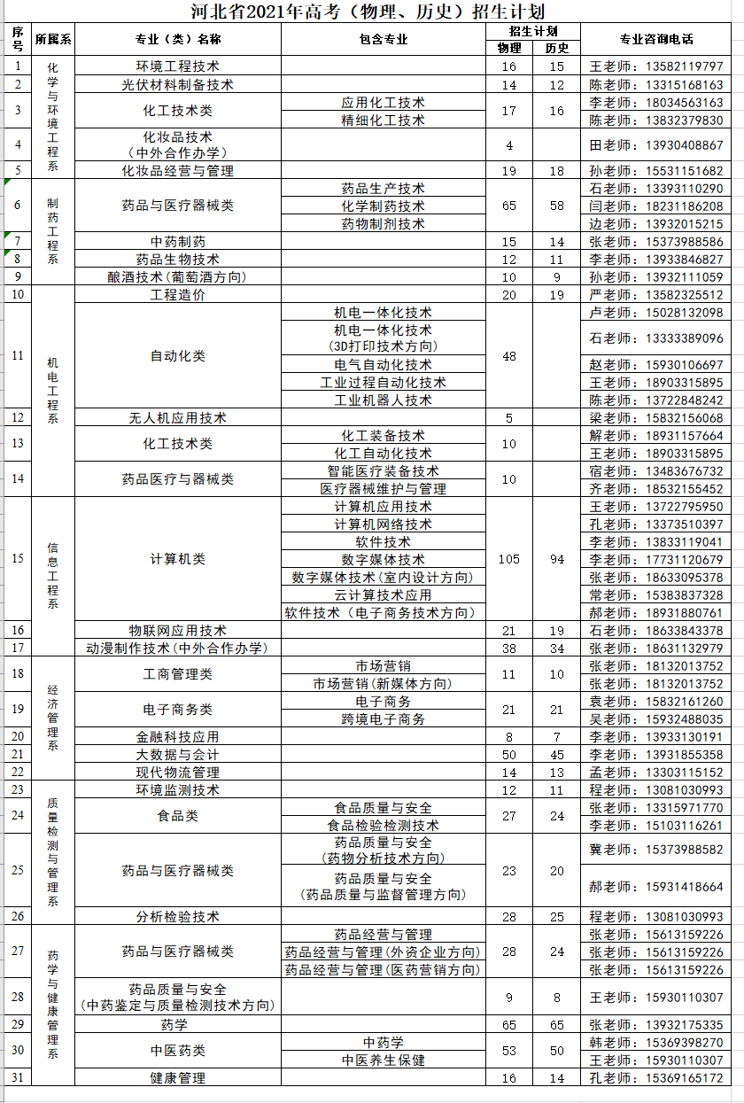 2021年河北化工医药职业技术学院招生计划-各专业招生人数是多少