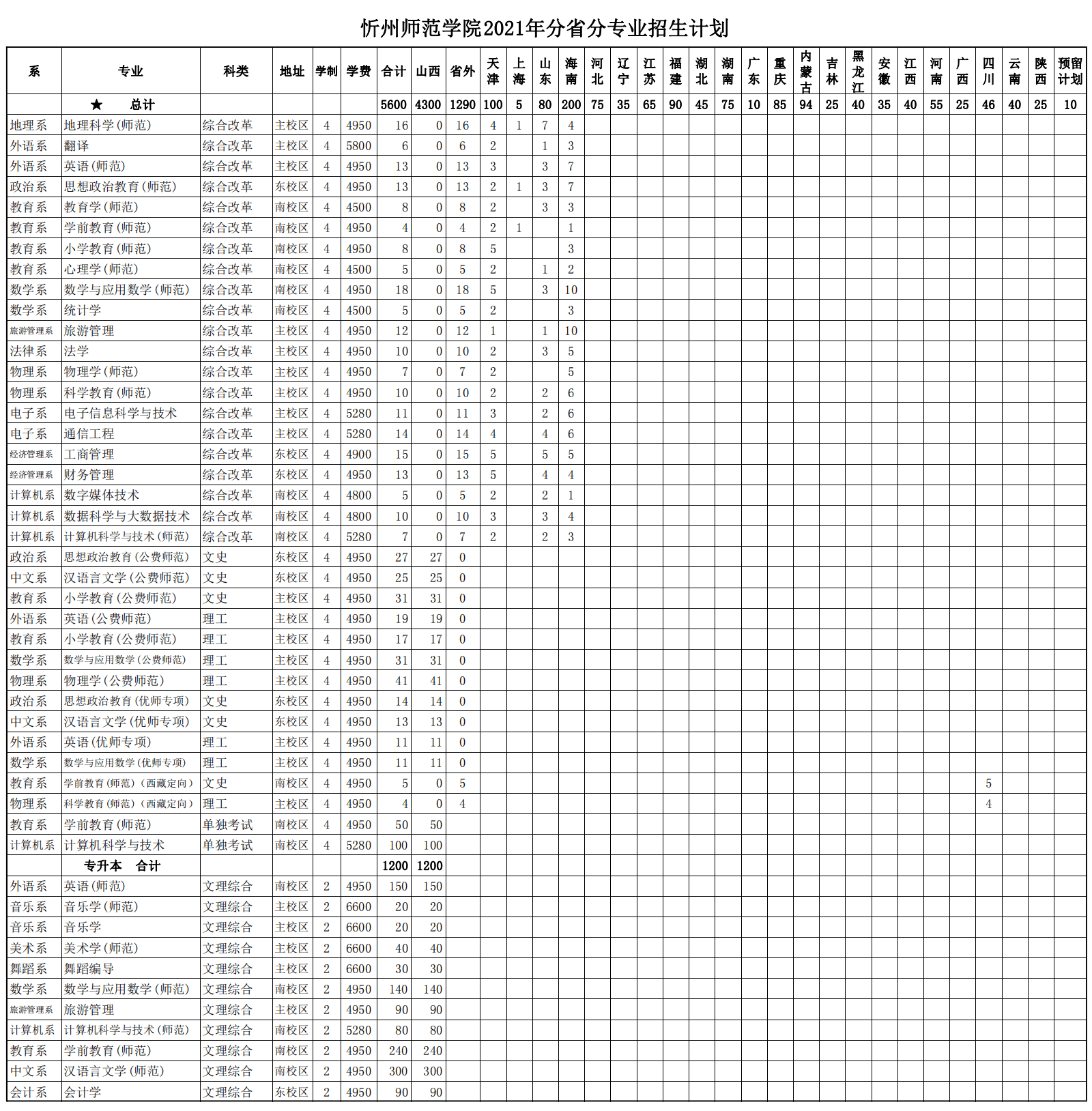 2021年忻州师范学院招生计划-各专业招生人数是多少