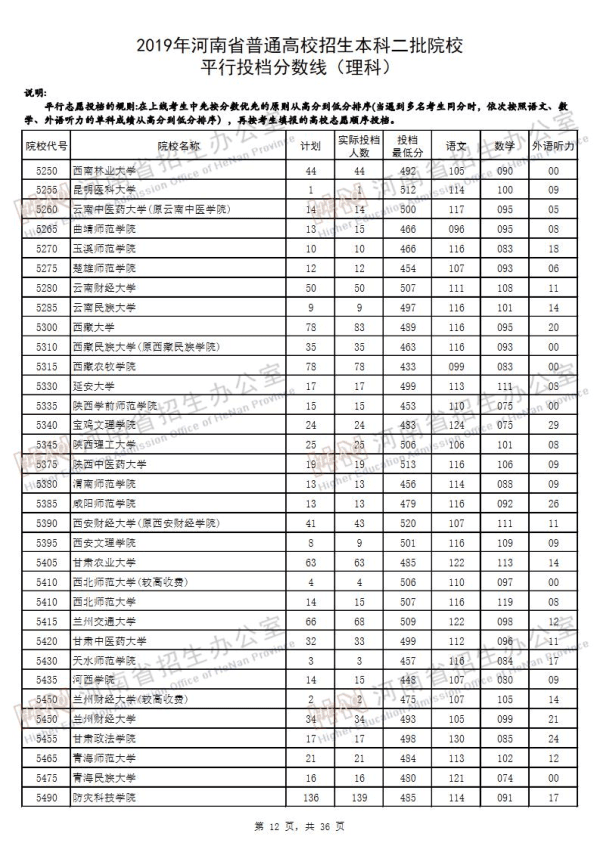 2019河南二本投档线（理科）