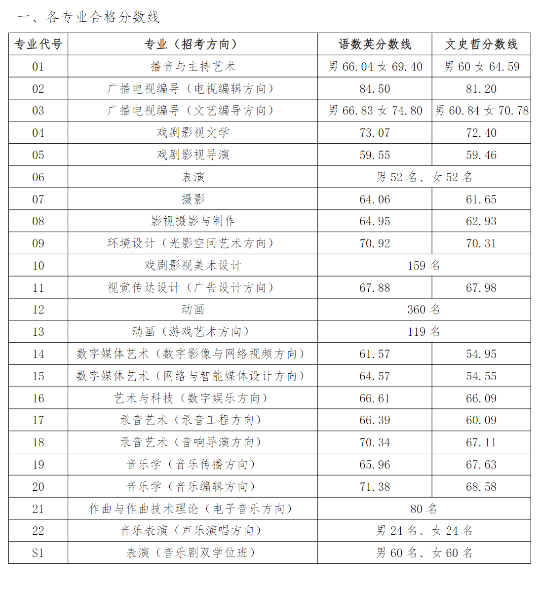 2021中国传媒大学艺术类录取分数线汇总（含2019-2020历年）