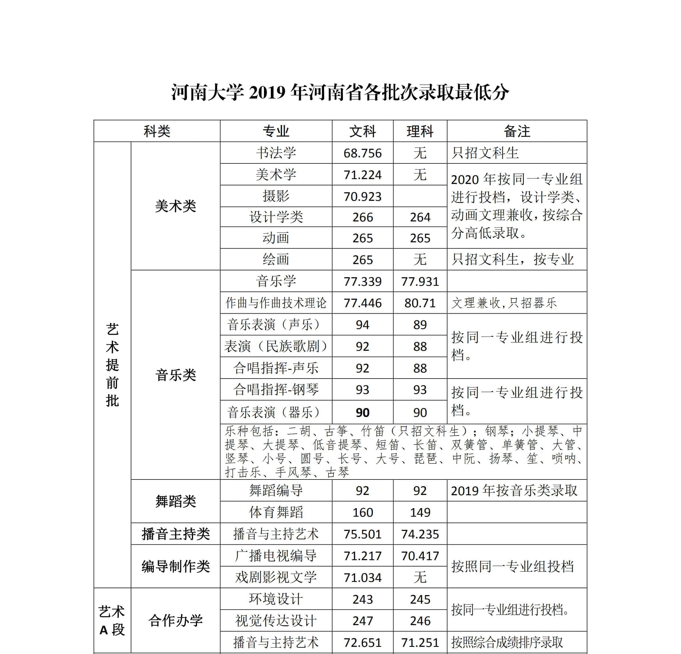 2021河南大学艺术类录取分数线汇总（含2019-2020历年）