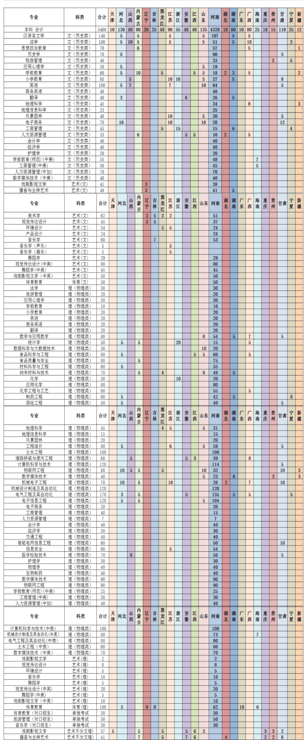 2021年许昌学院招生计划-各专业招生人数是多少