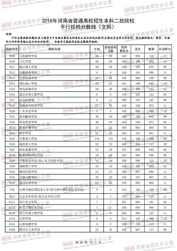 2018河南二本投档线（文科）