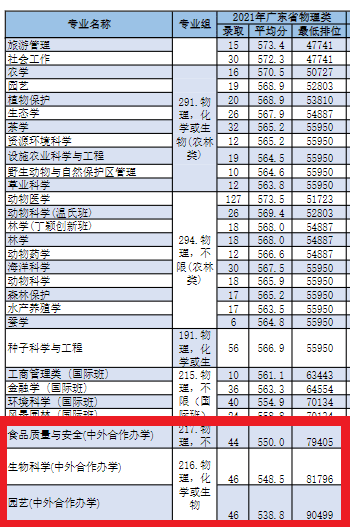 2021华南农业大学中外合作办学分数线（含2019-2020历年）