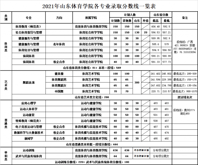 山东体育学院是几本_是一本还是二本大学？