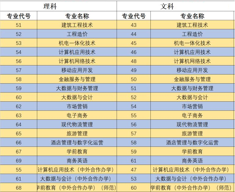 郑州商学院有哪些专业？