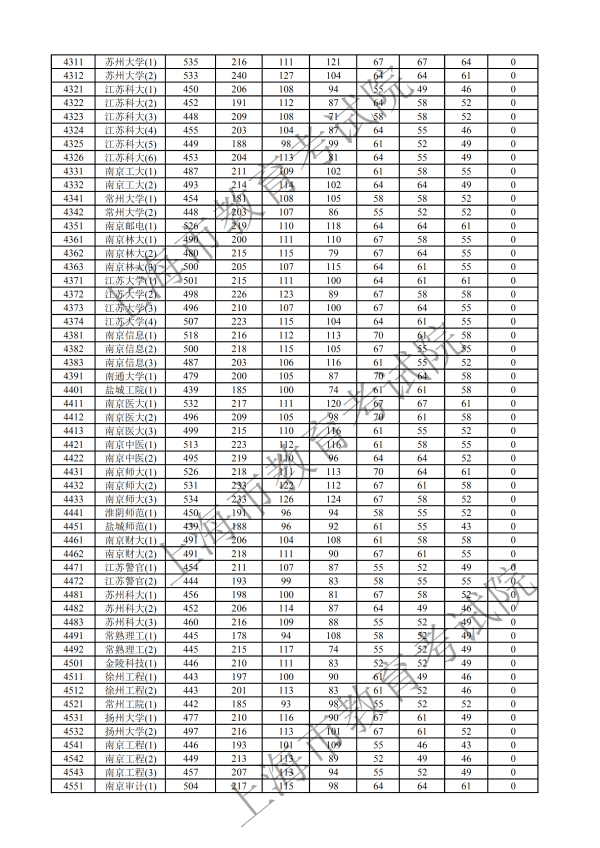 2019年上海本科投档分数线