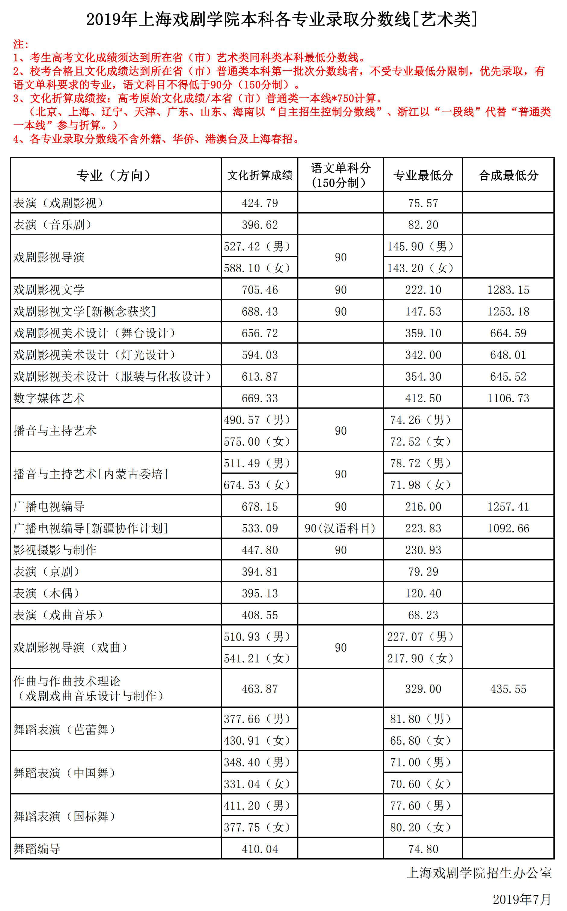 2021上海戏剧学院艺术类录取分数线汇总（含2019-2020历年）