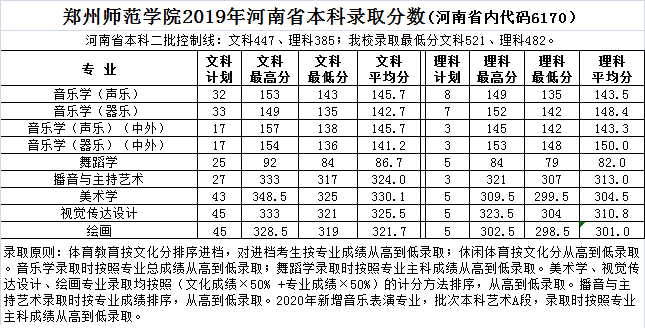 2019郑州师范学院艺术类录取分数线汇总（含2017-2019历年）