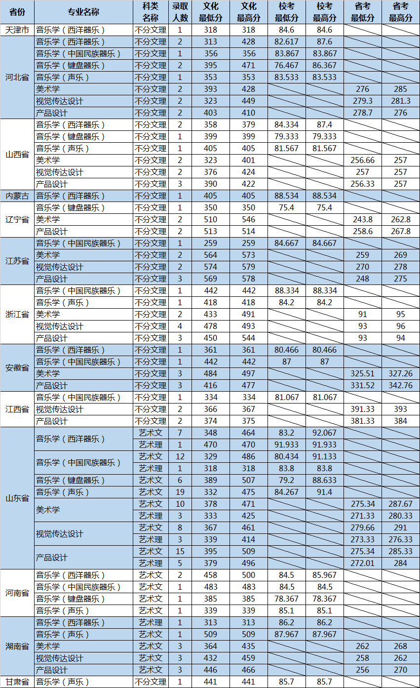 2021山东大学艺术类录取分数线汇总（含2019-2020历年）