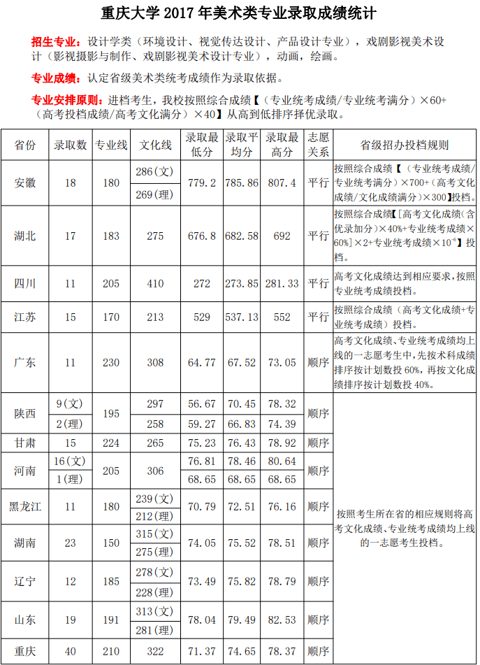 2020重庆大学艺术类录取分数线（含2017-2019历年）