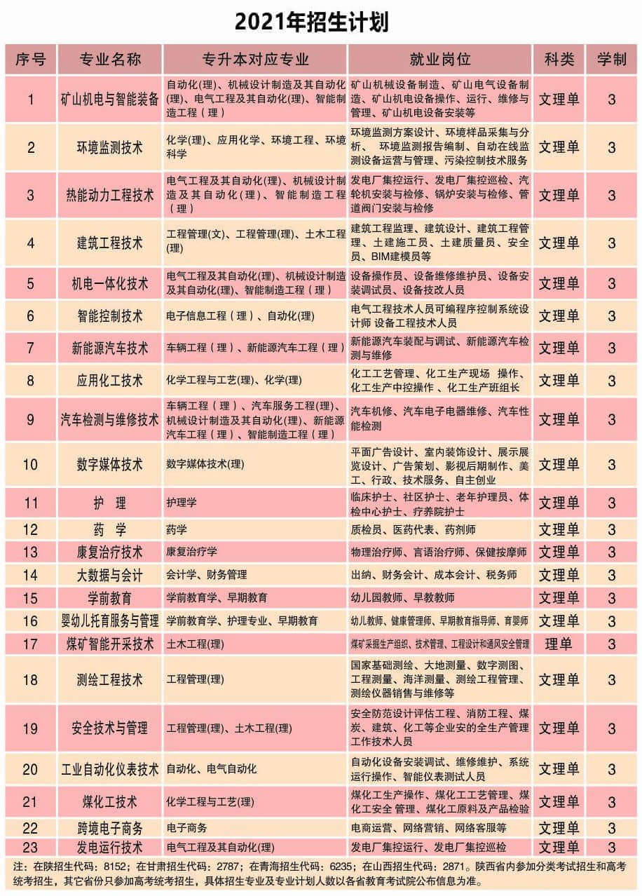 2021年神木职业技术学院分类考试招生专业有哪些？