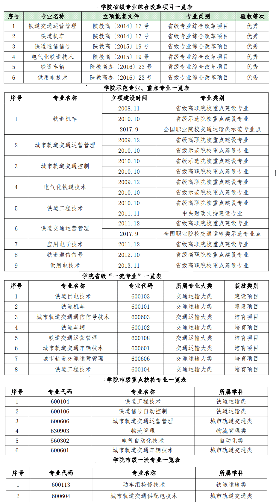 西安铁路职业技术学院重点专业名单有哪些？