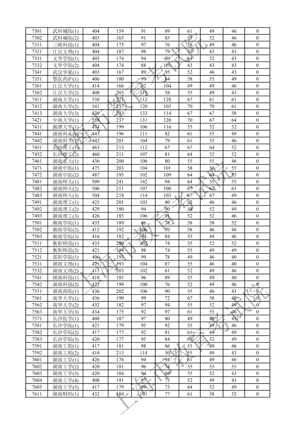 2019年上海本科投档分数线