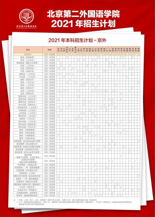 2021年北京第二外国语学院招生计划-各专业招生人数是多少