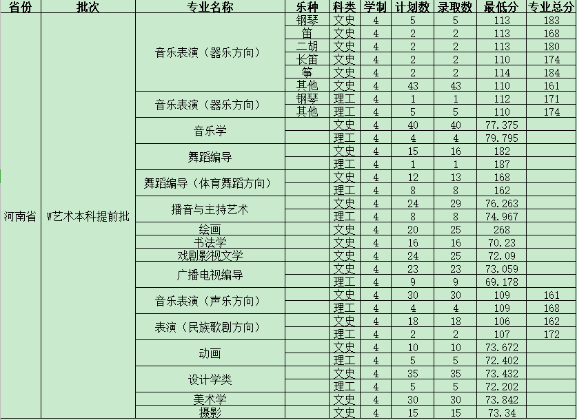 2021河南大学艺术类录取分数线汇总（含2019-2020历年）