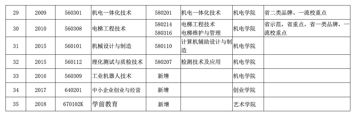 中山职业技术学院重点专业名单有哪些？