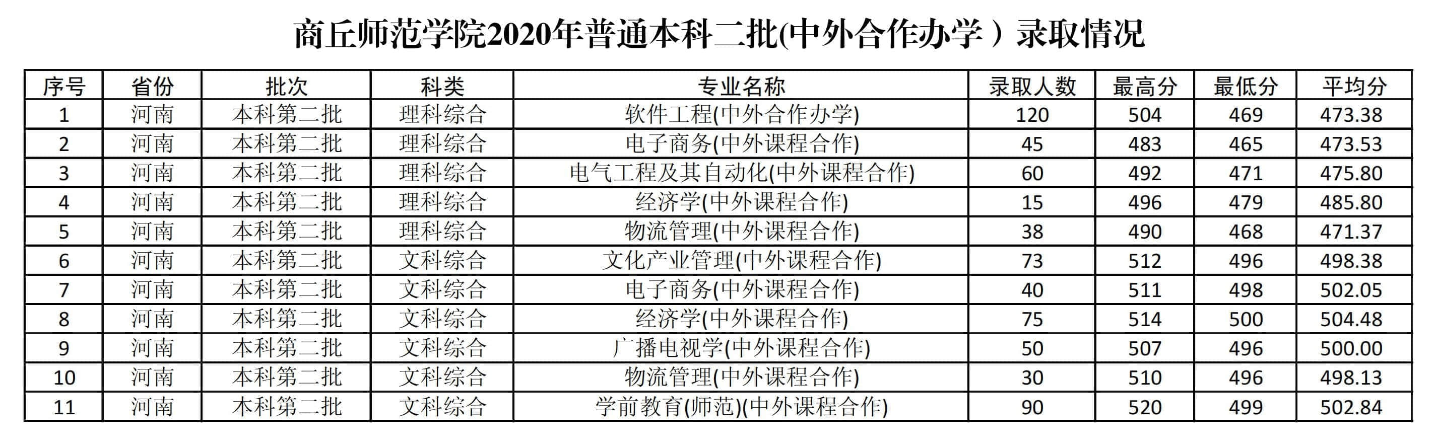 2021商丘师范学院中外合作办学分数线（含2020年）