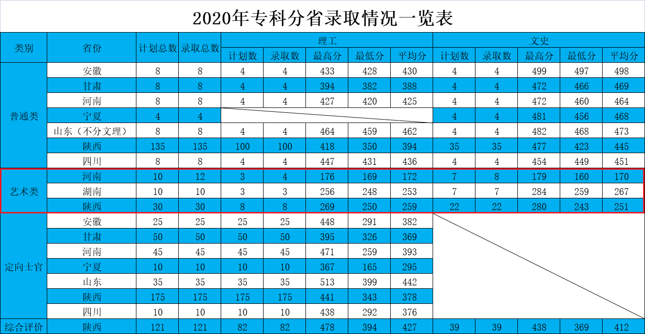 2021西安航空学院艺术类录取分数线汇总（含2019-2020历年）