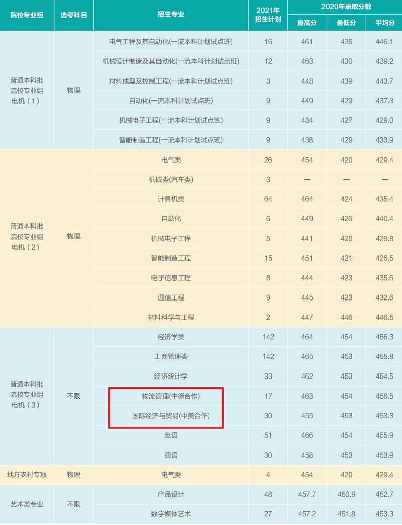 2021上海电机学院中外合作办学招生计划-各专业招生人数是多少