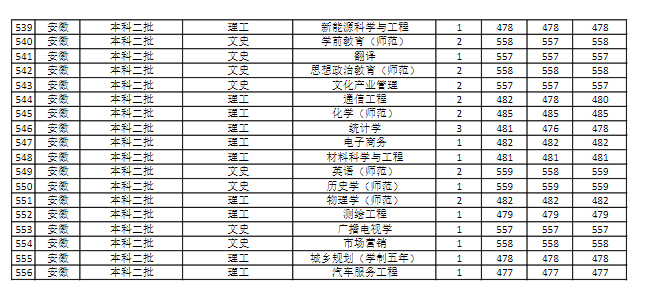 商丘师范学院是几本_是一本还是二本大学？