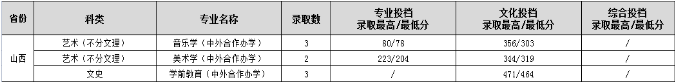 2021渭南师范学院中外合作办学分数线（含2019-2020历年）