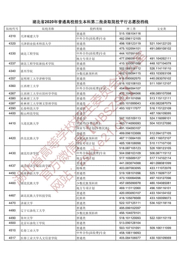 2020年湖北二本投档分数线【理科-文科】