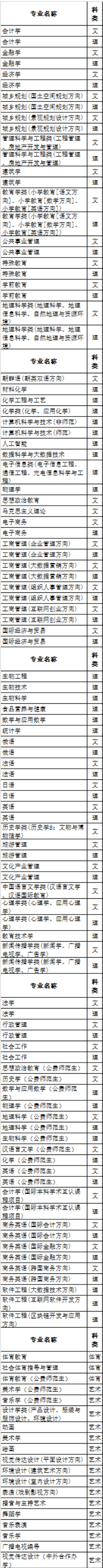 江西师范大学有哪些专业