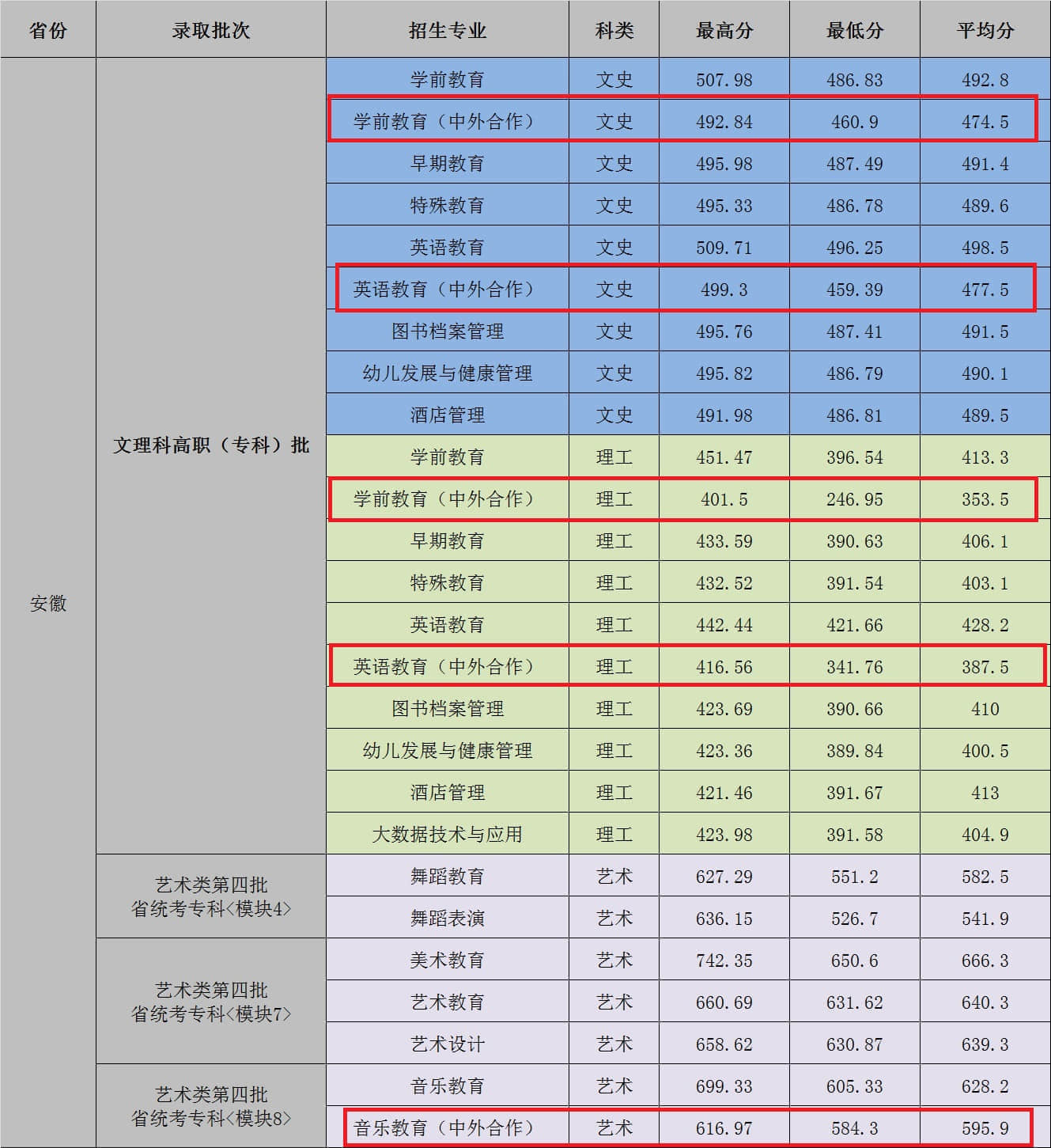 2021年合肥幼儿师范高等专科学校中外合作办学分数线（含2019-2020历年）