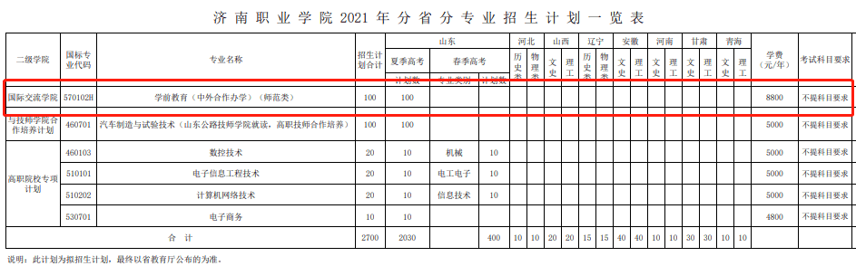 2021济南职业学院中外合作办学招生计划-各专业招生人数是多少