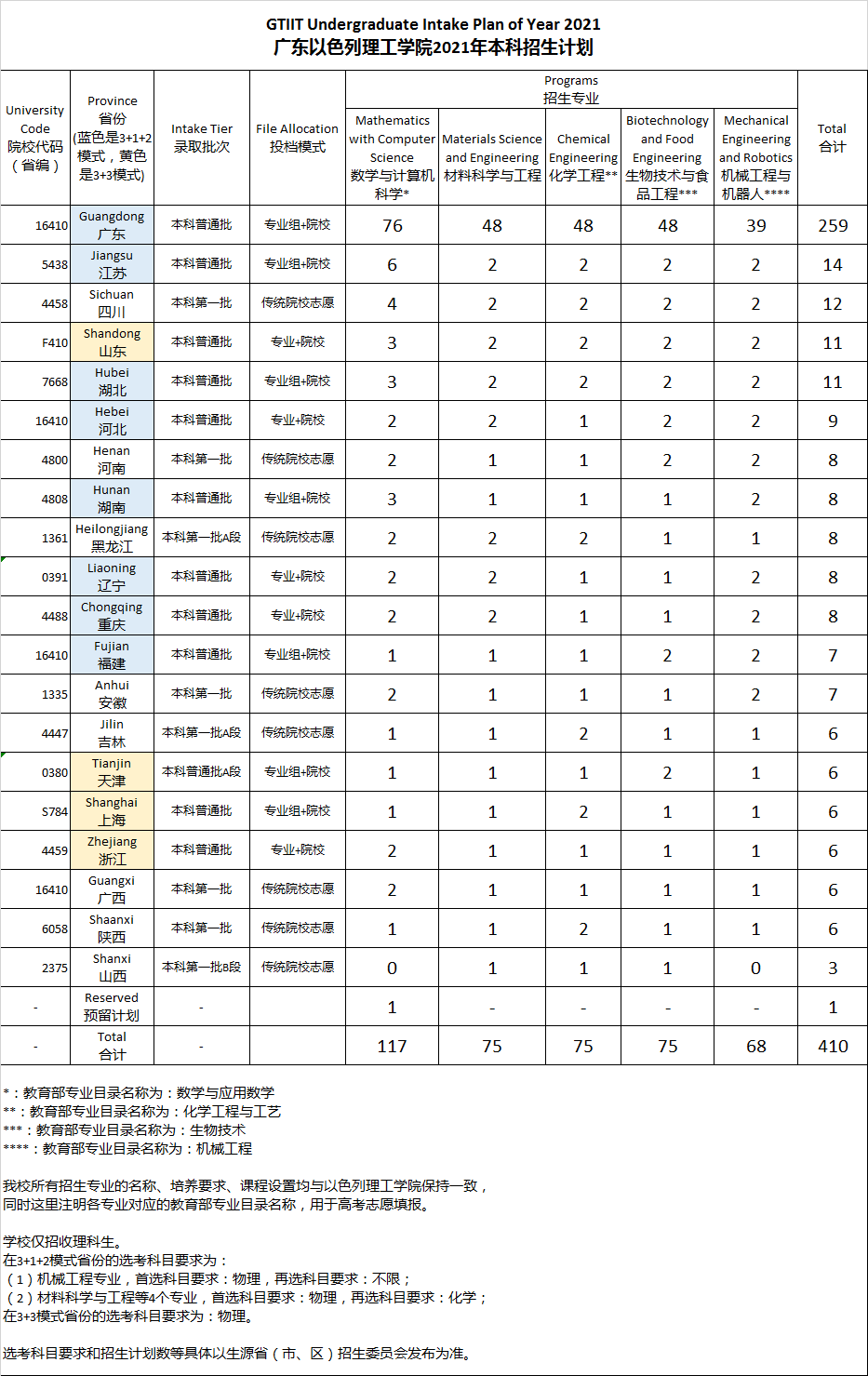 2021广东以色列理工学院招生计划-各专业招生人数是多少