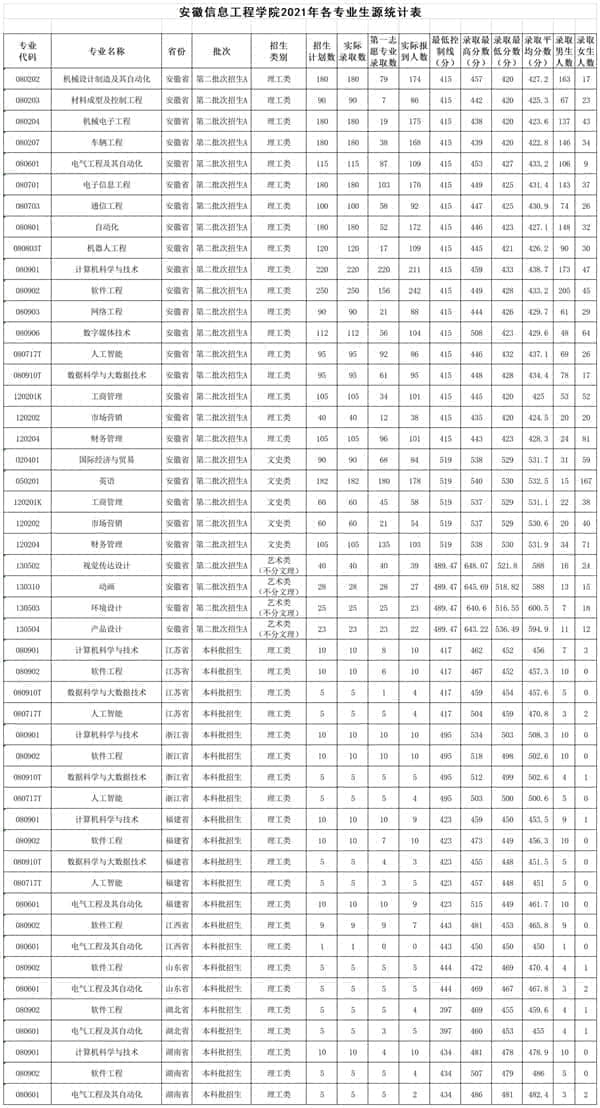 安徽信息工程学院是几本_是二本还是三本大学？