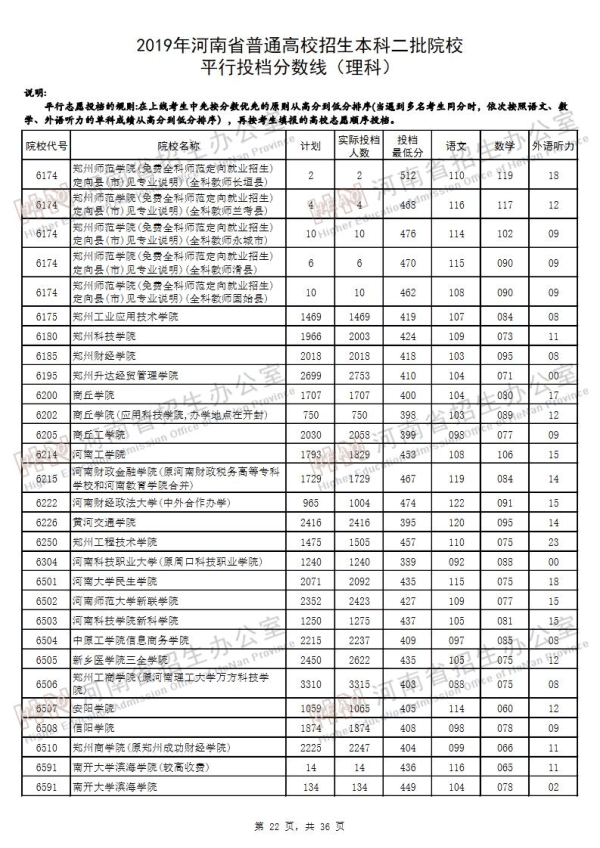 2019河南二本投档线（理科）