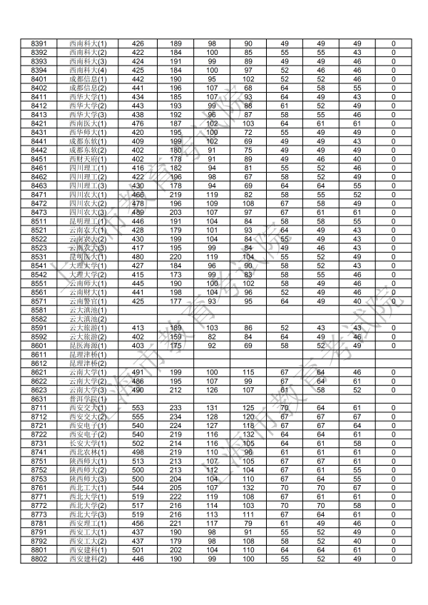 2018年上海本科投档分数线