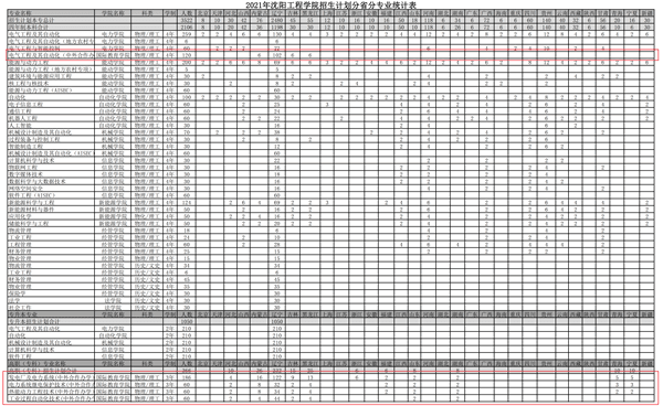 2021年沈阳工程学院中外合作办学招生计划-各专业招生人数是多少