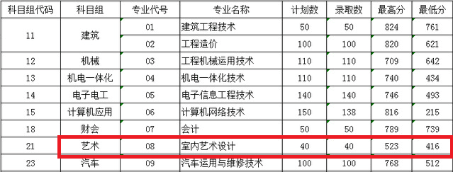 2020南京交通职业技术学院艺术类录取分数线汇总（含2017-2019历年）