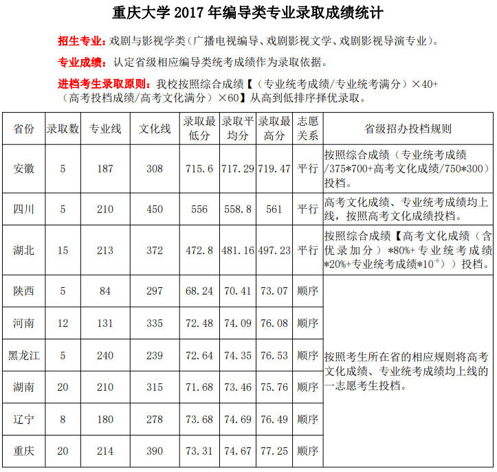 2020重庆大学艺术类录取分数线（含2017-2019历年）